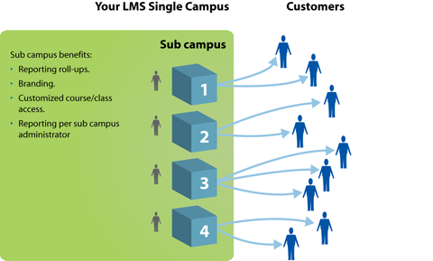 Mult-Sub Campus